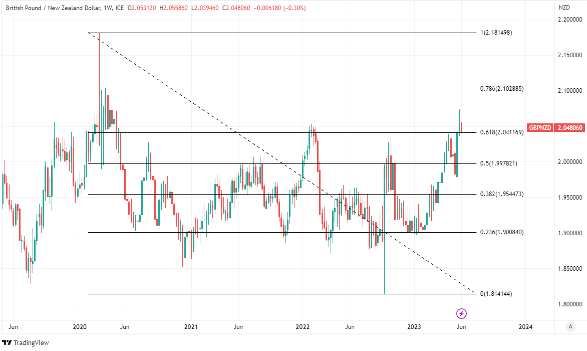 New Zealand Dollar Recovery And Economic Data Risks Loom Over GBP NZD   June 07 2023 GBP NZD Weekly 