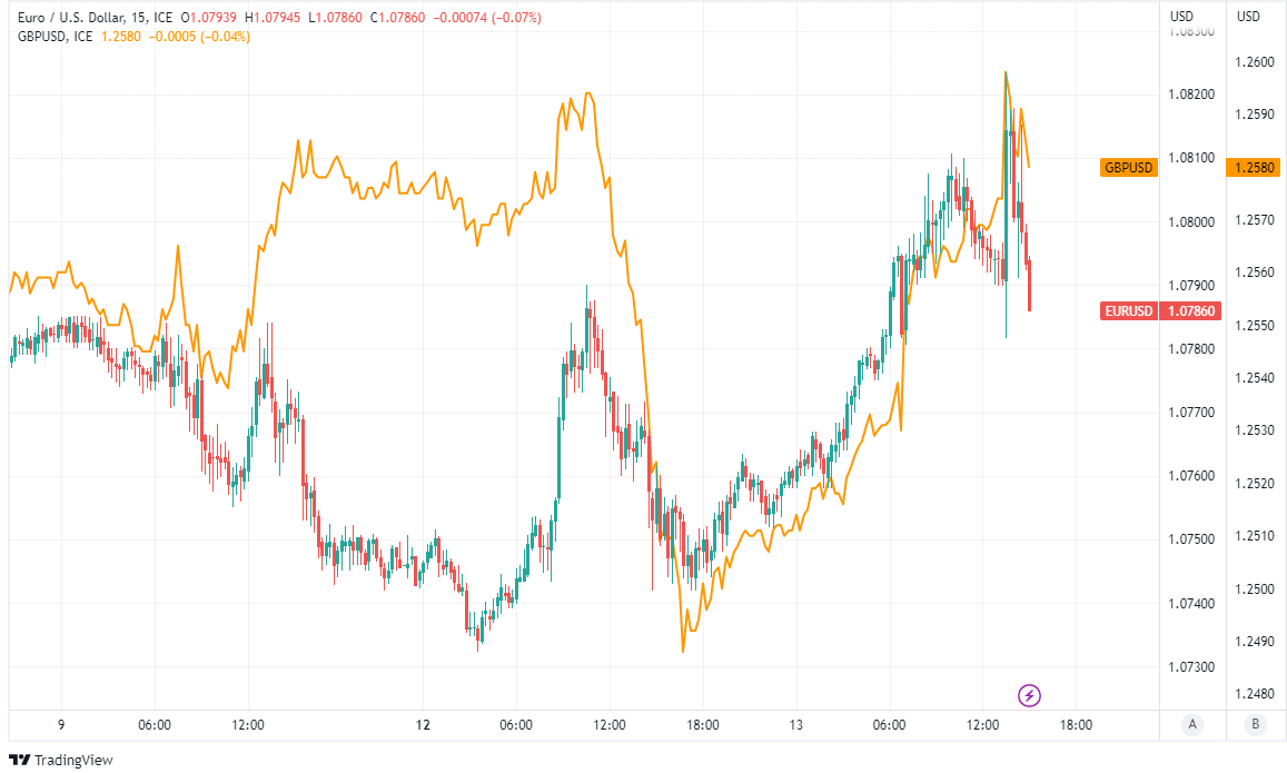 EUR/USD dips as eurozone inflation eases - MarketPulseMarketPulse