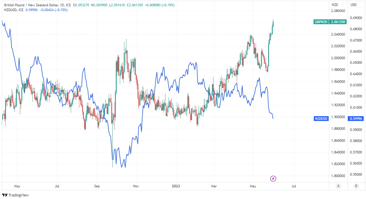 pound-to-new-zealand-dollar-rate-near-3-year-highs-but-risk-of