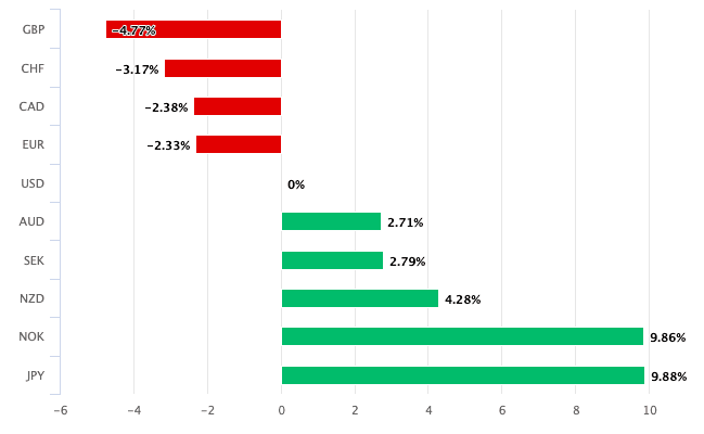 Performance of the USD this year