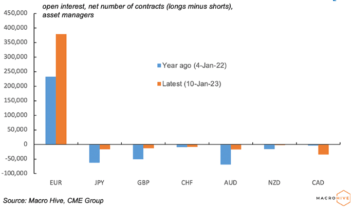 Hedge Funds Backing Pound Sterling at Start of 2023: CME Group Data