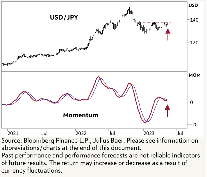 DollarYen (USDJPY) Outlook Upgraded at Julius Baer