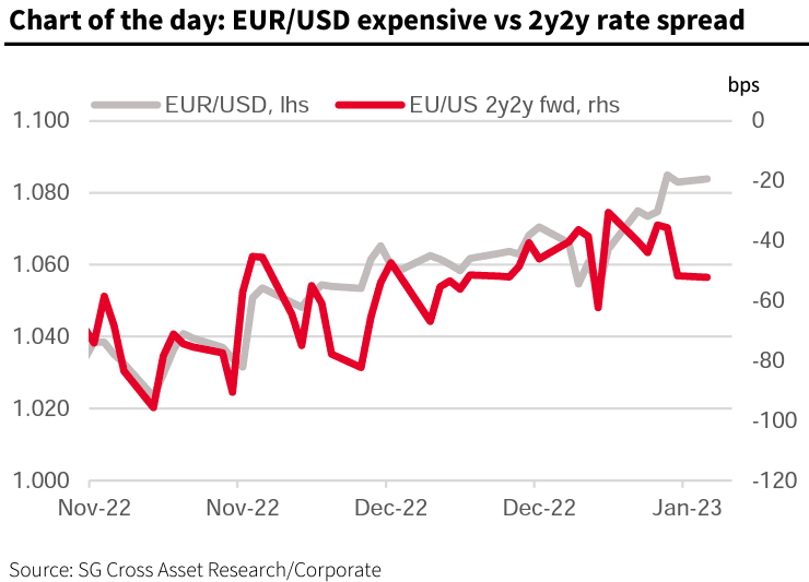 Euro Dollar expensive