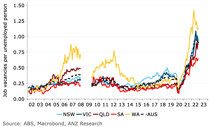 Australian job vacancies are elevated