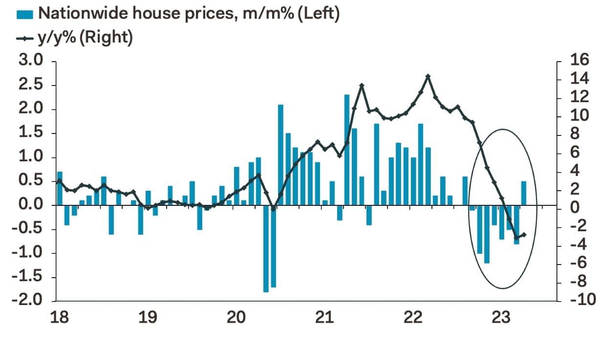 Pound Sterling Surprise House Price Rise Offers Support Near Recent