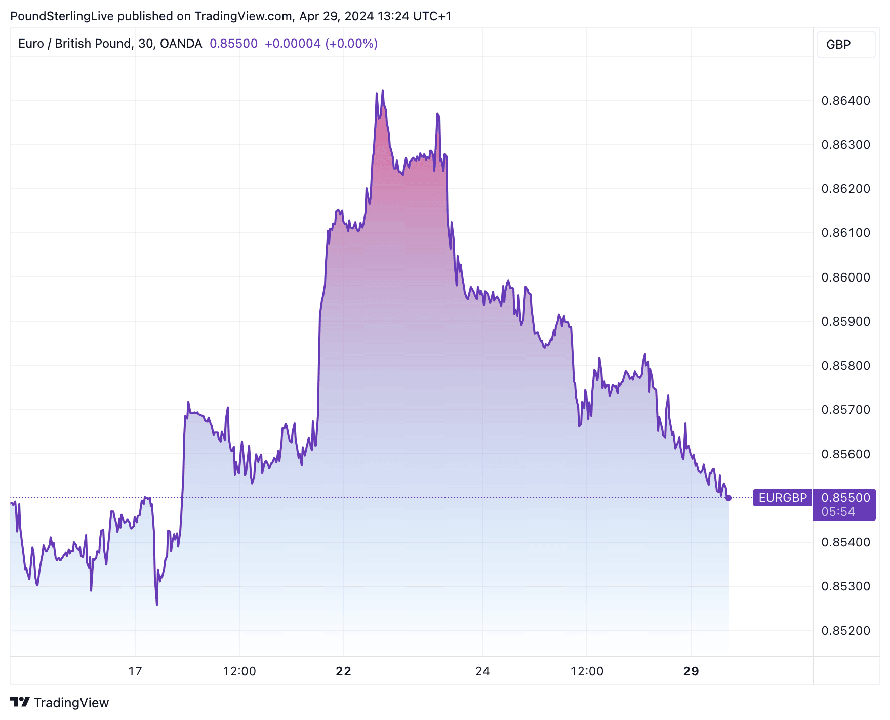 EURGBP German inflation 