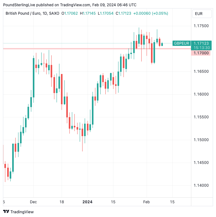 Pound Sterling S Resilience Against Euro And Dollar Faces Big Mid Month   GBPEUR 2024 02 09 06 46 29 