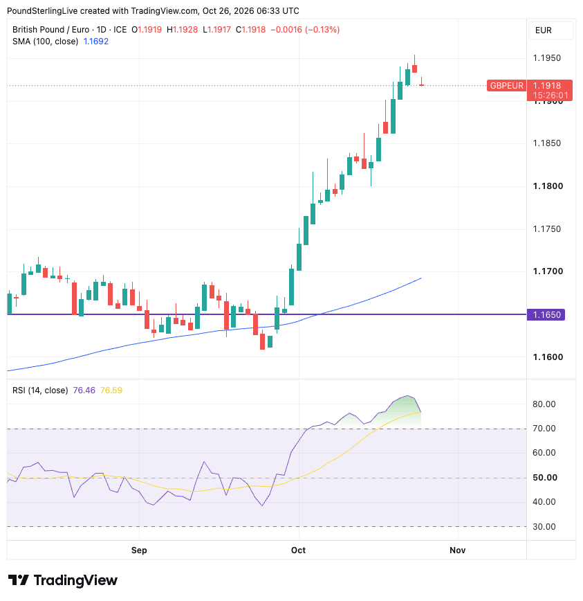 GBP/EUR daily chart with the 100-day moving average and RSI
