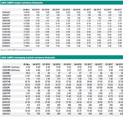 ABN Amro pound to dollar forecasts 2016