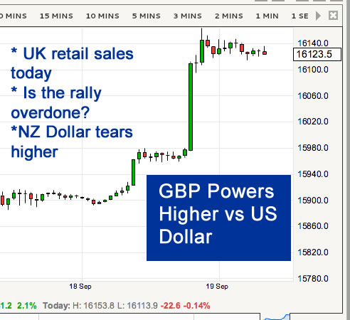british pound sterling surges higher today