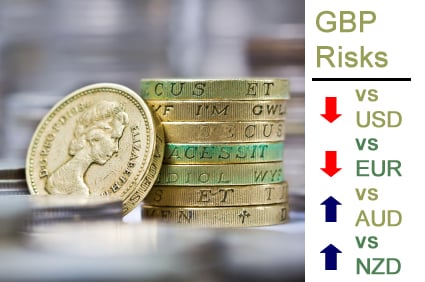pound sterling risks skewed to the downside today