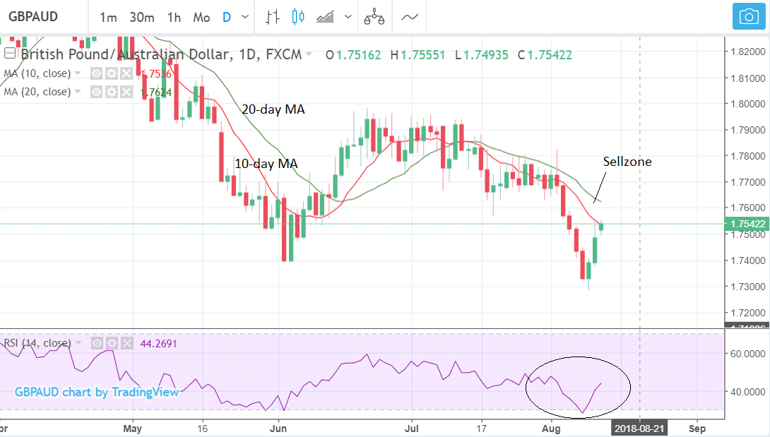 Pound's Australian Dollar Recovery Has More Work To Do Before The ...