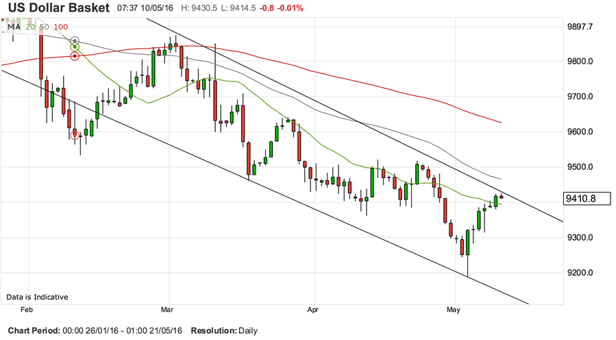 US dollar exchange rates forecast higher