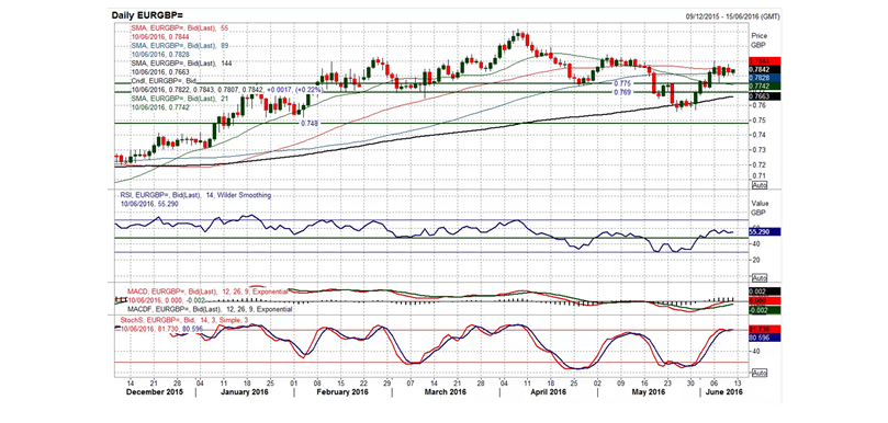 EUR to GBP Chart