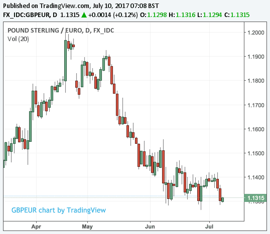 Pound Sterling v the Euro