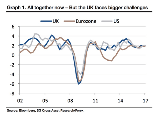 UK economic growth going forward 