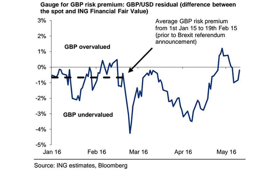 British pound looks for fair value