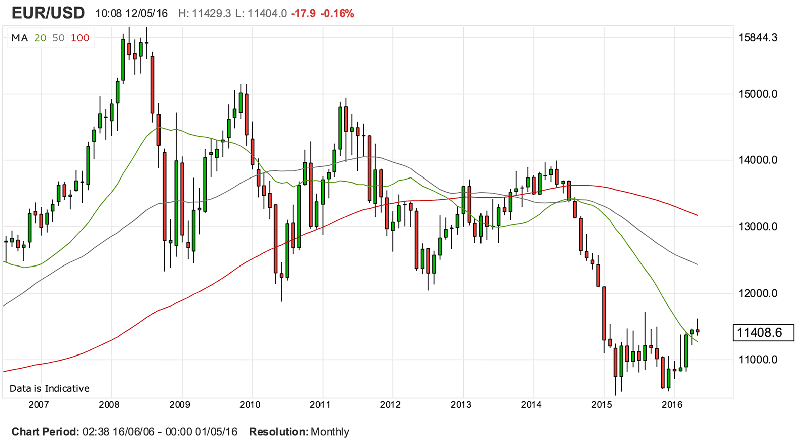 a-big-euro-exchange-rate-recovery-could-be-coming