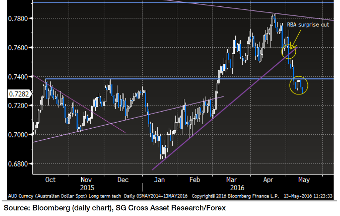 AUD to USD exchange rate history