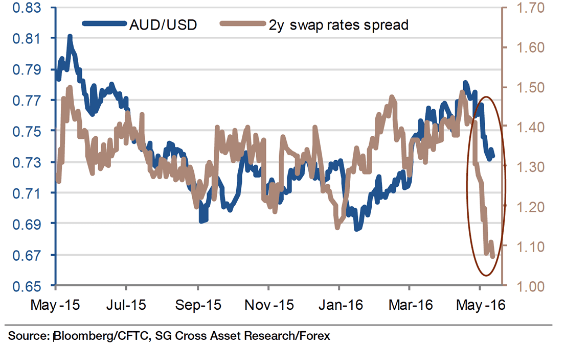 AUD-USD swap rates