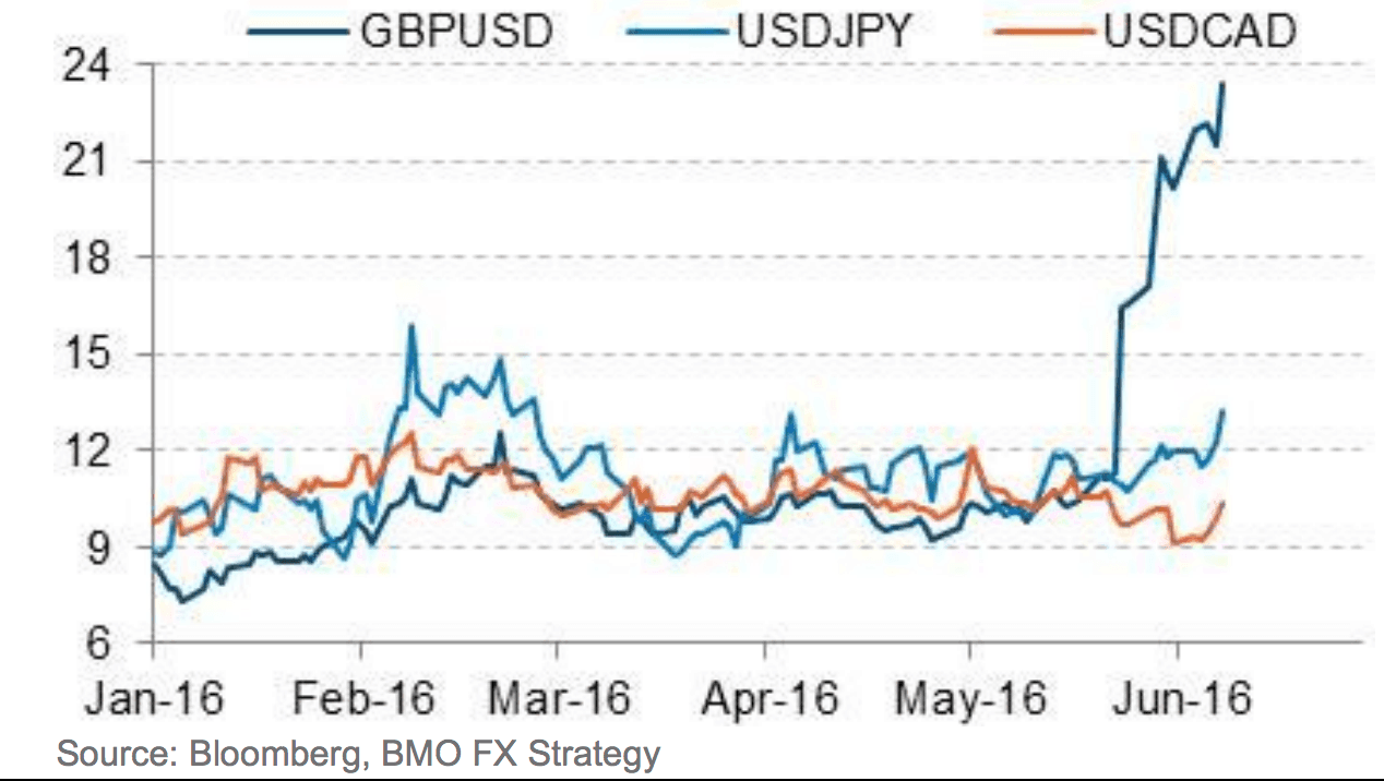 GBP volatility soars