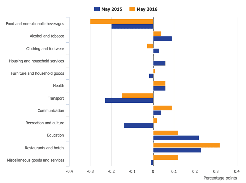 UK inflation latest