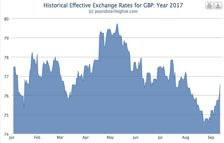 Trade weighted exchange rate pound sterling