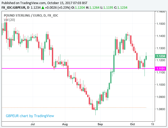 Pound to Euro support level