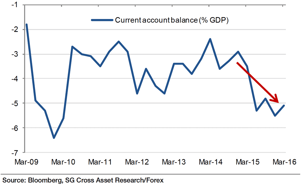 Australian trade balance