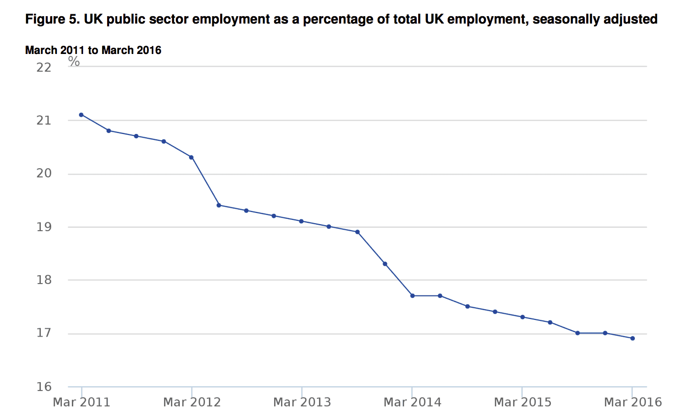 Public sector employment