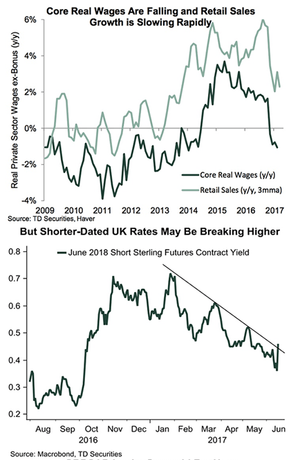 TD Securities Pound reset