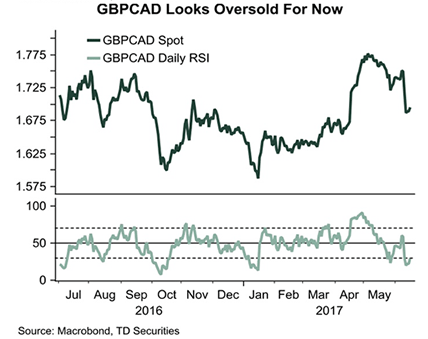 Pound looking oversold against the Canadian Dollar