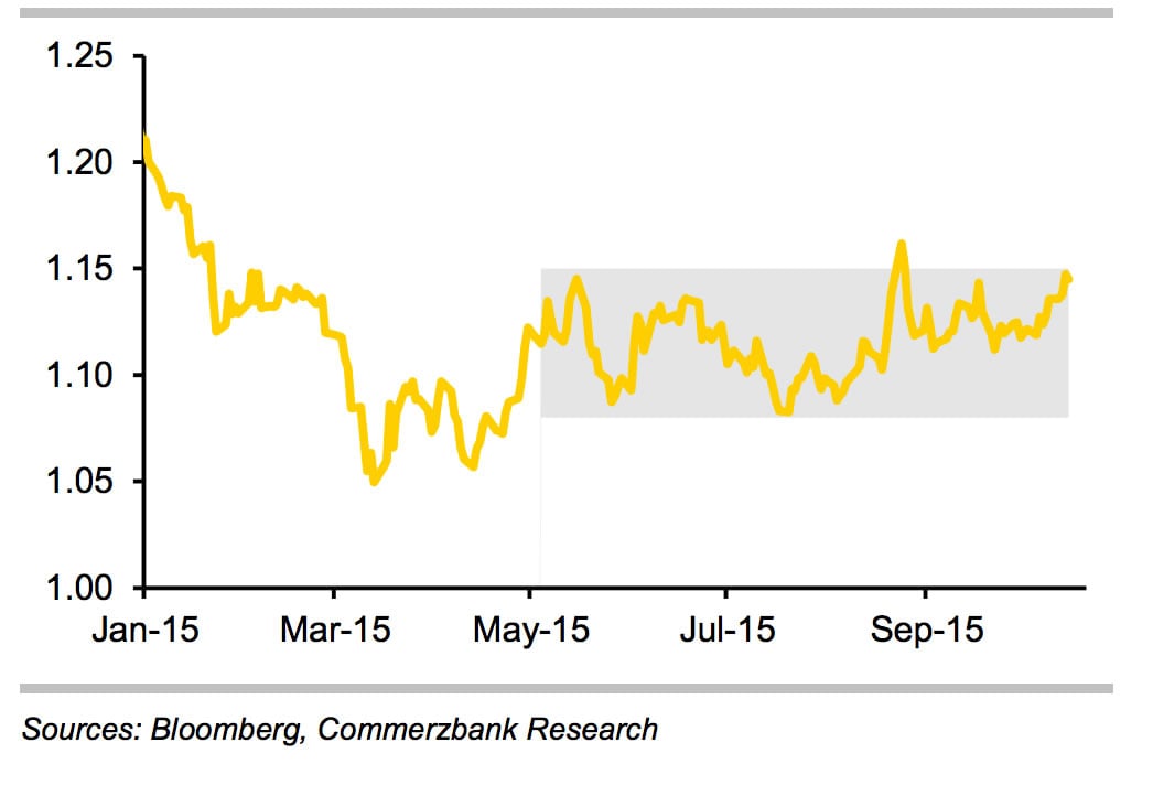 euro to dollar comfort zone