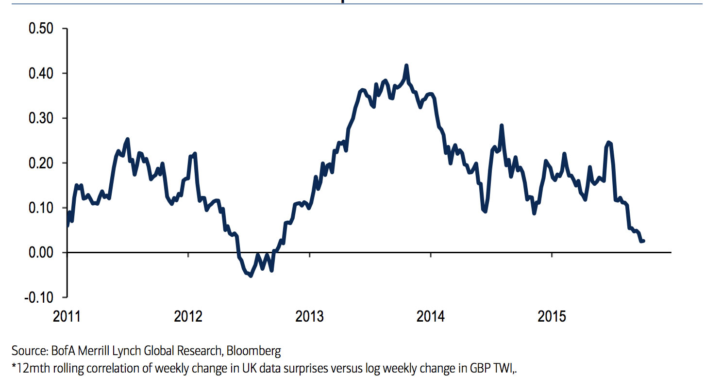 Data and the British pound