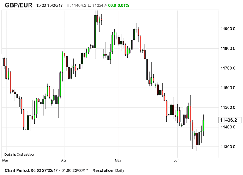 Pound to Euro holds above floor