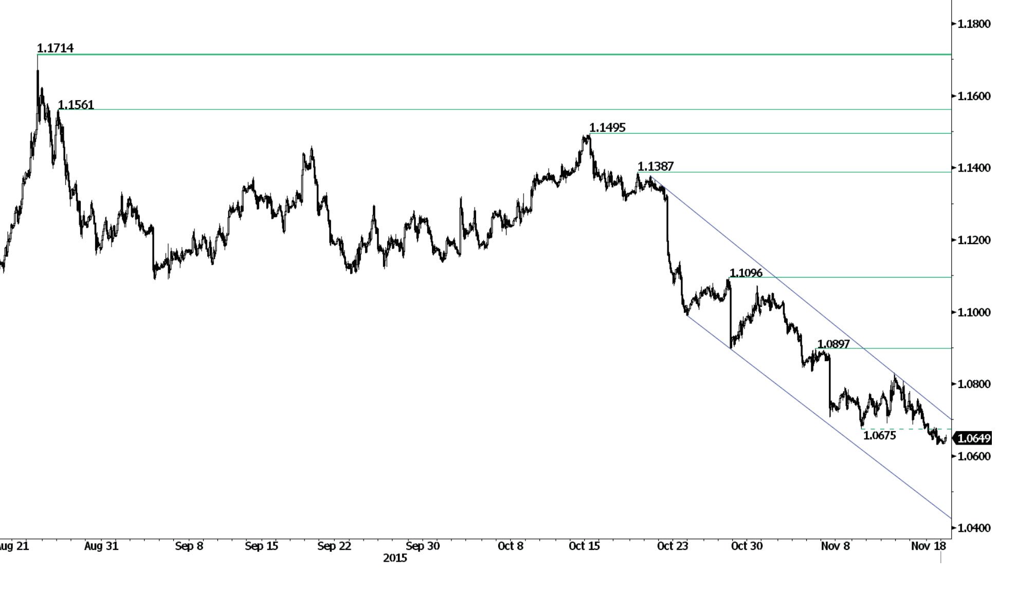 Euro to dollar exchange rate outlook