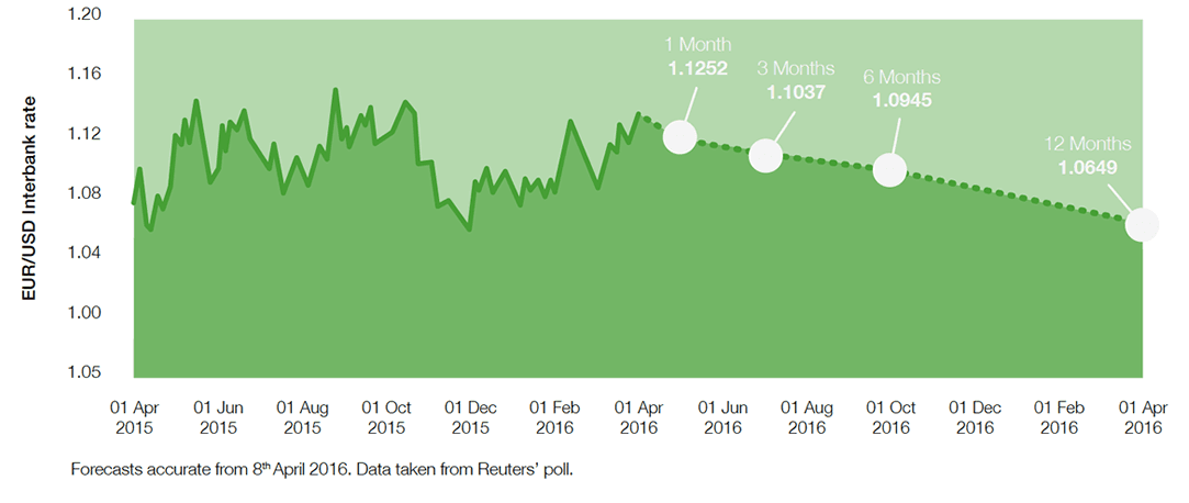 median forecasts for the euro to dollar