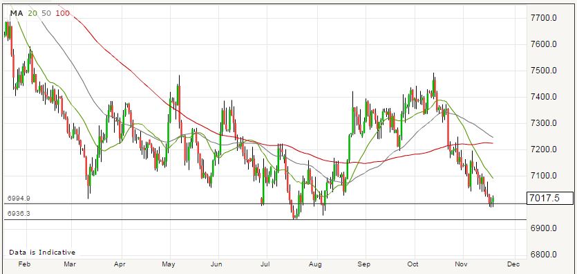 euro-to-pound-exchange-rate-finding-buyers-at-0-70-seen-as-massively