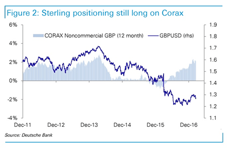 Pound Sterling positioning