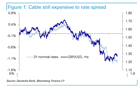 Pound to dollar rate Deutsche Bank call