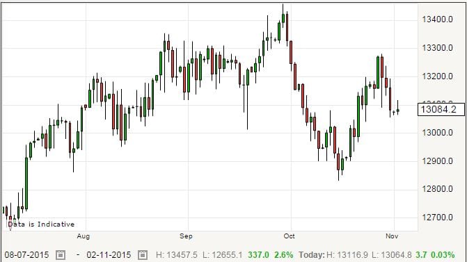 Pound to Canadian Dollar: Watch USDCAD for Clues to Further Strength