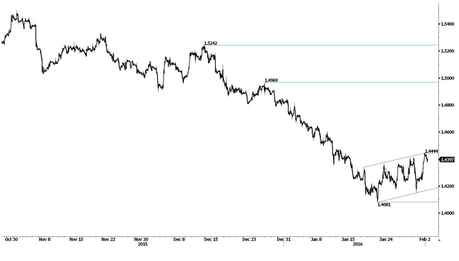 GBP to USD in downtrend