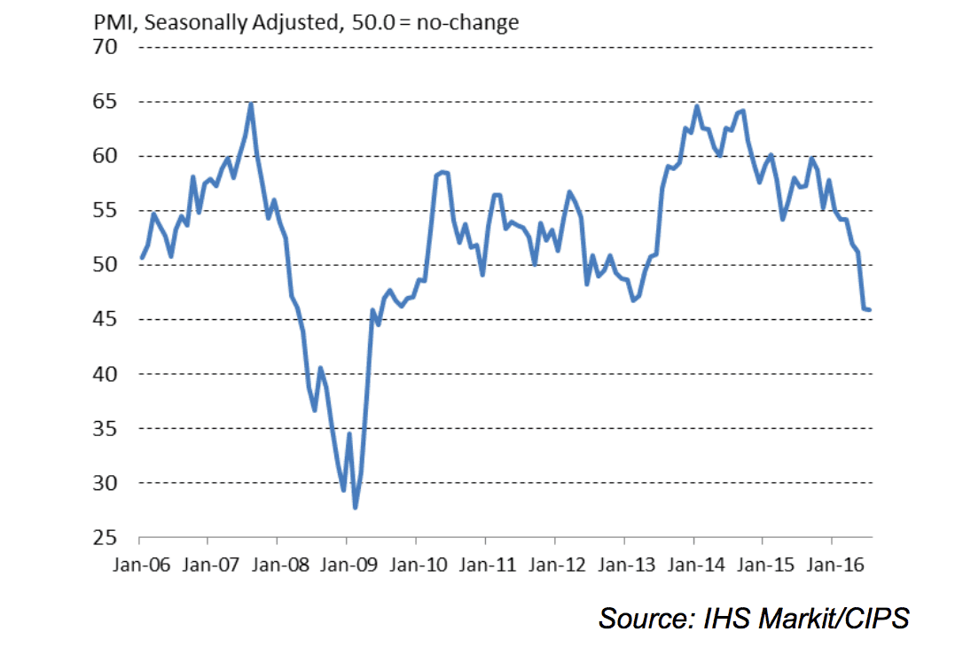 Construction pmi July 