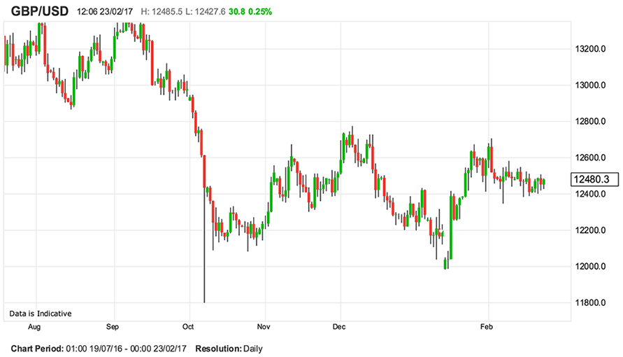 Markets take a Shine to Pound Sterling as Sentiment Measures Improve