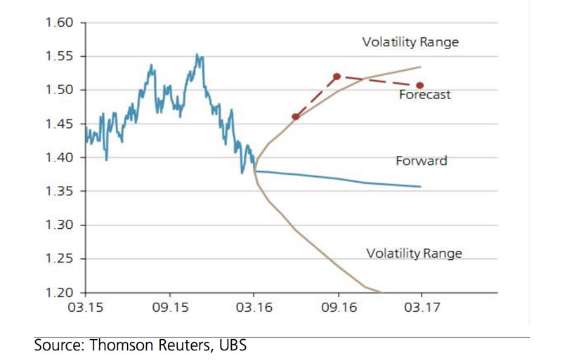 Pound to Swiss Franc forecast UBS