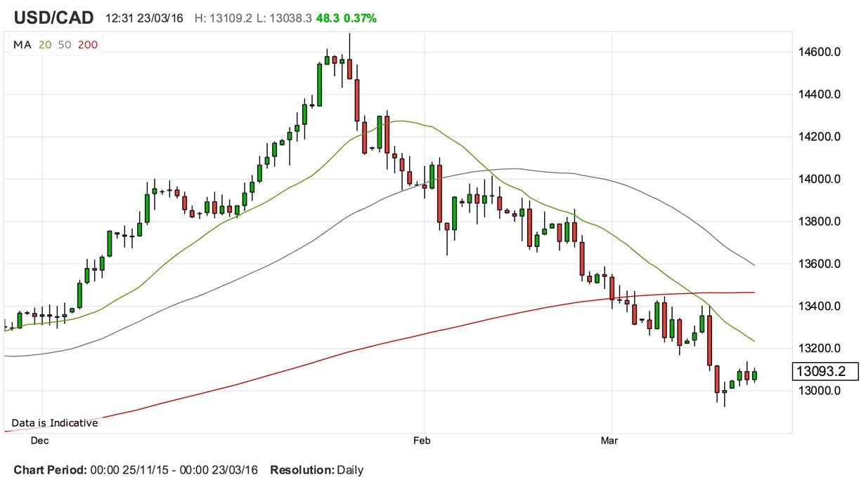 Canadian dollar forecast against the US dollar