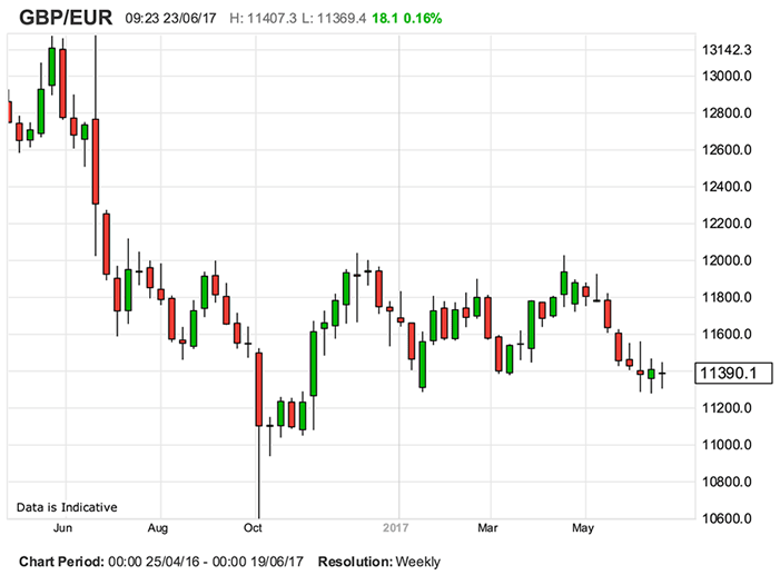 Pound to Euro exchange rate going nowhere fast