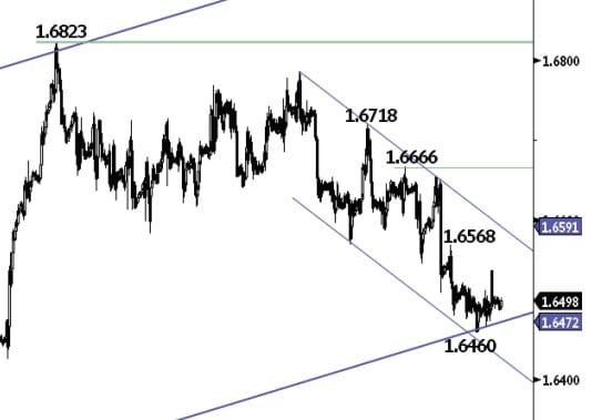 GBP USD support