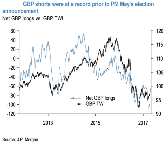 bets against Sterling