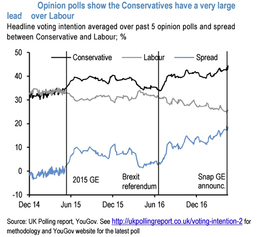 JP Morgan on polls for the Conservatives